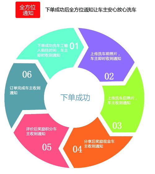 蒸汽洗車設(shè)備無需自購，上海汽車服務(wù)加盟商機(jī)與廣告業(yè)務(wù)拓展