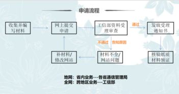 經(jīng)營性互聯(lián)網(wǎng)服務(wù)手續(xù)辦理全流程指南